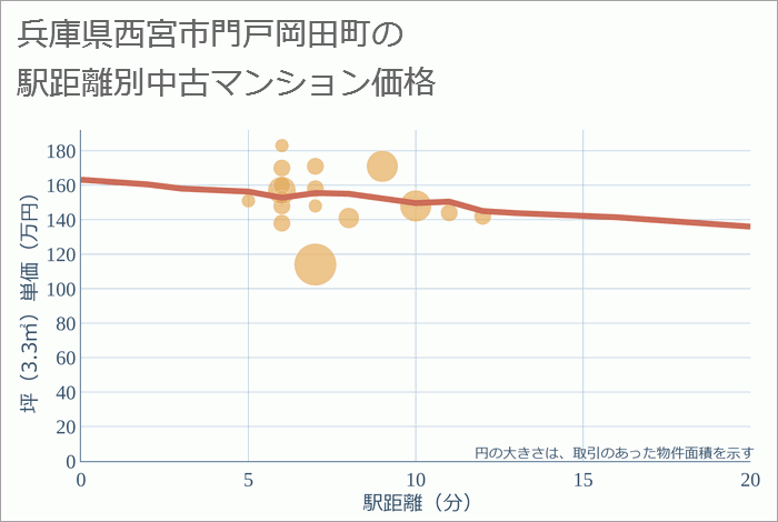 兵庫県西宮市門戸岡田町の徒歩距離別の中古マンション坪単価