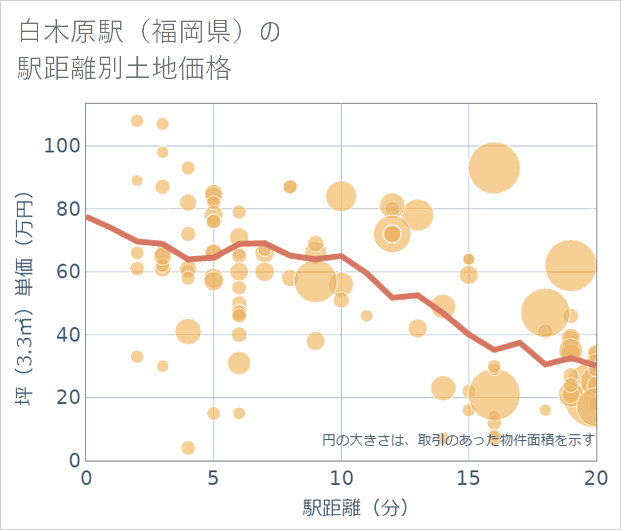 白木原駅(福岡県)の徒歩距離別の土地坪単価