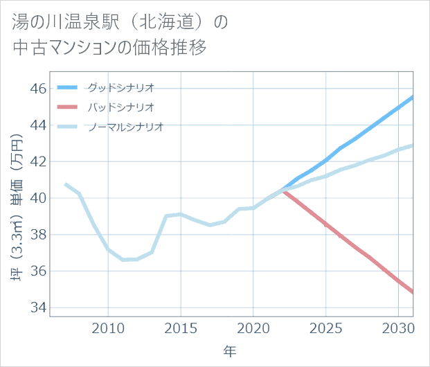 湯の川温泉駅（北海道）の中古マンション価格推移