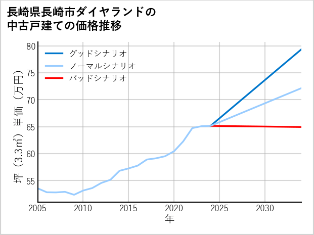 長崎県長崎市ダイヤランドの中古戸建て価格推移