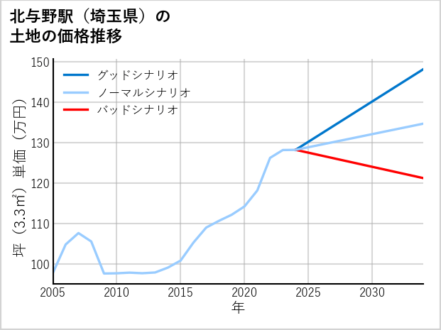 北与野駅（埼玉県）の土地価格推移