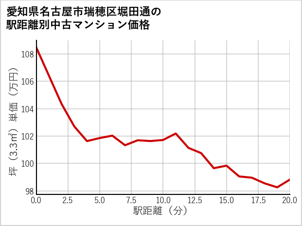 愛知県名古屋市瑞穂区堀田通の徒歩距離別の中古マンション坪単価
