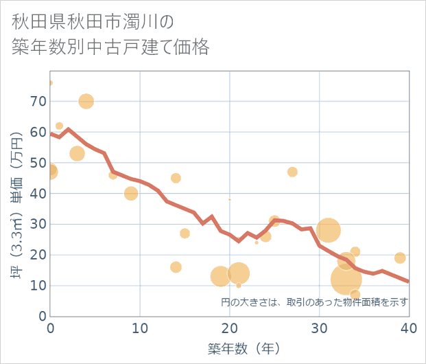 秋田県秋田市濁川の築年数別の中古戸建て坪単価