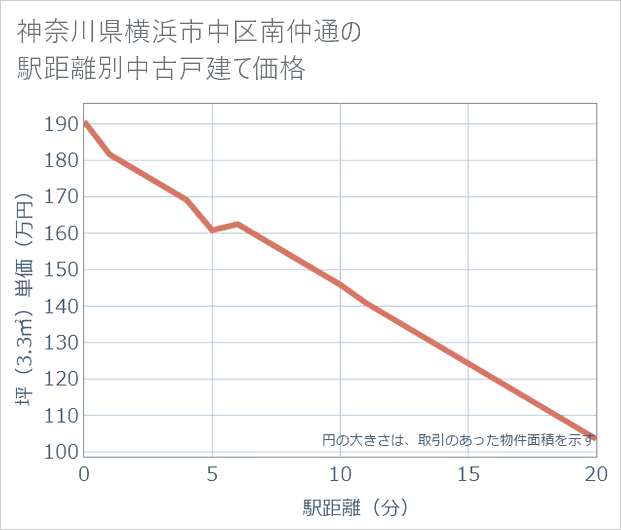 神奈川県横浜市中区南仲通の徒歩距離別の中古戸建て坪単価