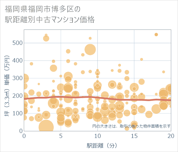 福岡県福岡市博多区の徒歩距離別の中古マンション坪単価