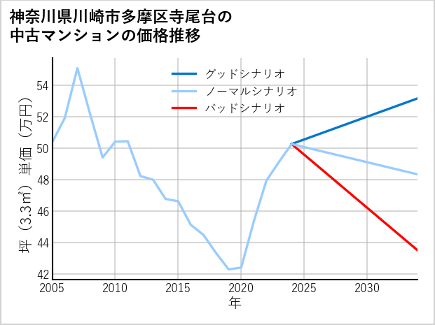 神奈川県川崎市多摩区寺尾台の中古マンション価格推移