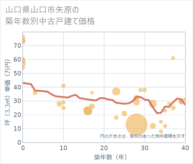 山口県山口市矢原の築年数別の中古戸建て坪単価