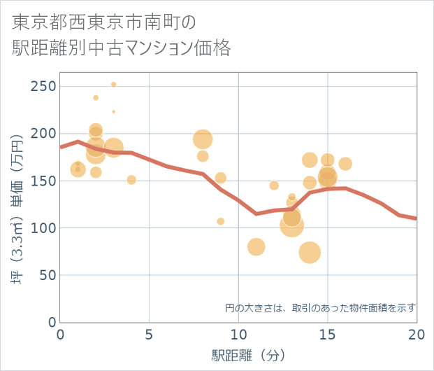 東京都西東京市南町の徒歩距離別の中古マンション坪単価