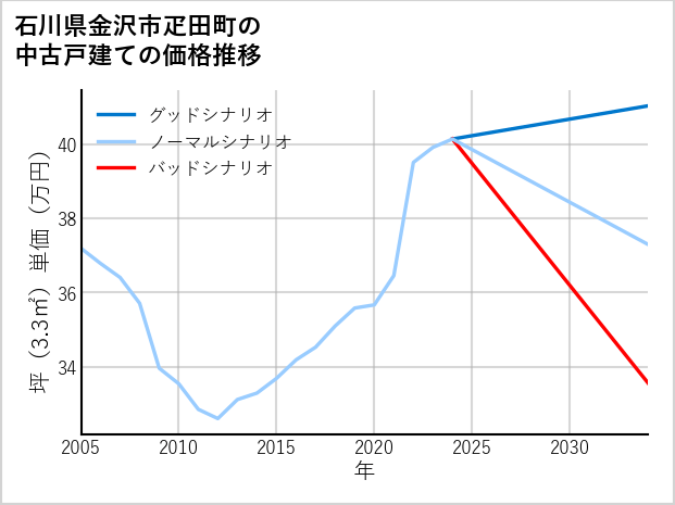 石川県金沢市疋田町の中古戸建て価格推移