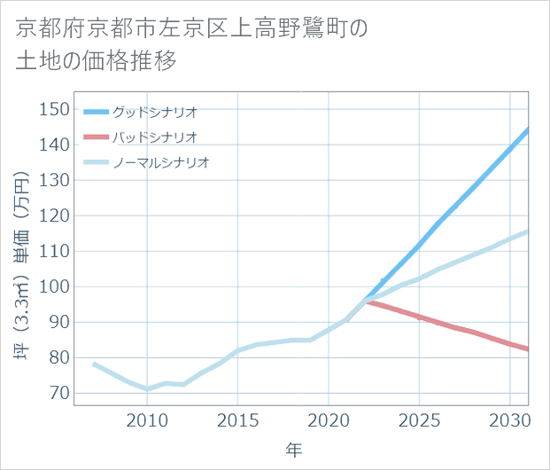 京都府京都市左京区上高野鷺町の土地価格推移