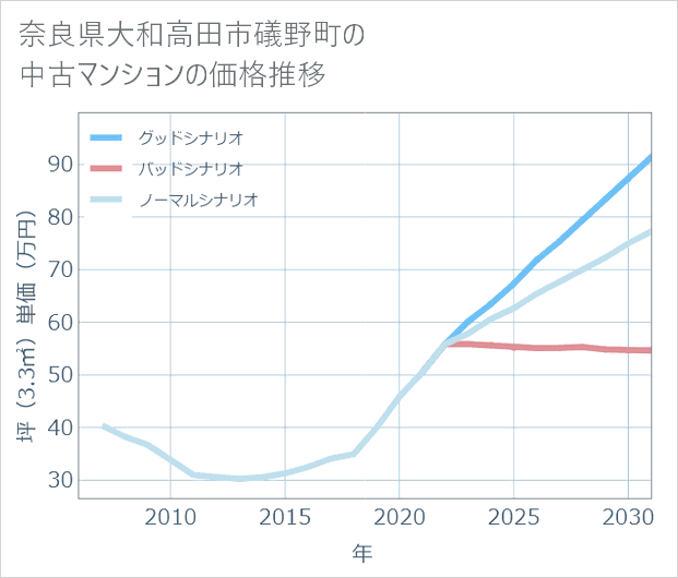 奈良県大和高田市礒野町の中古マンション価格推移
