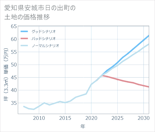 愛知県安城市日の出町の土地価格推移