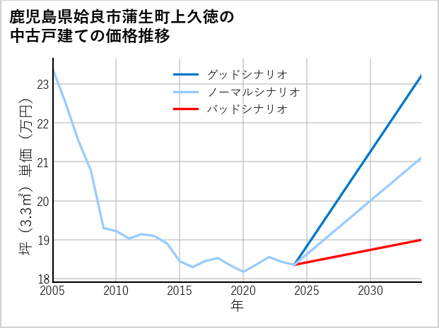 鹿児島県姶良市蒲生町上久徳の中古戸建て価格推移