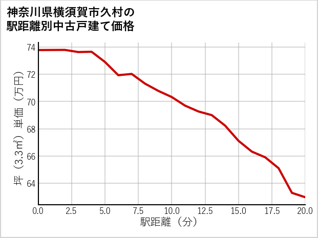 神奈川県横須賀市久村の徒歩距離別の中古戸建て坪単価