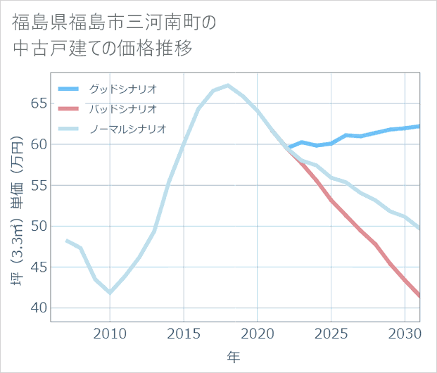 福島県福島市三河南町の中古戸建て価格推移