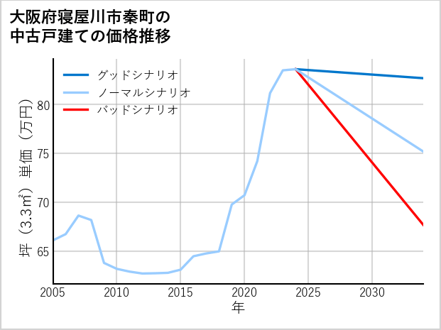 大阪府寝屋川市秦町の中古戸建て価格推移
