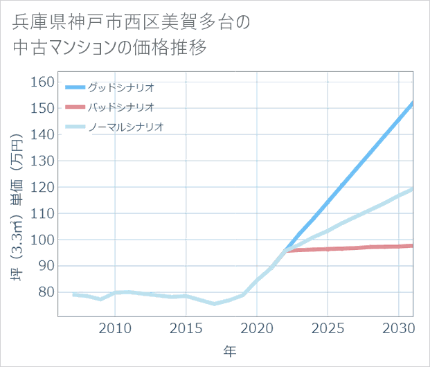 兵庫県神戸市西区美賀多台の中古マンション価格推移