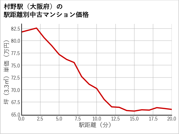 村野駅（大阪府）の徒歩距離別の中古マンション坪単価