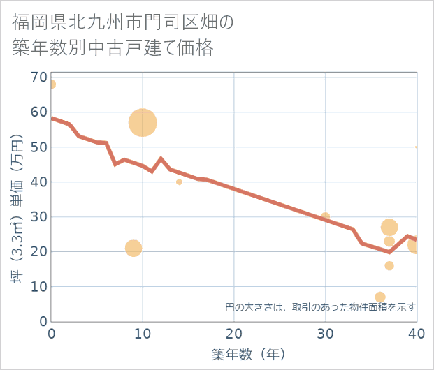 福岡県北九州市門司区畑の築年数別の中古戸建て坪単価