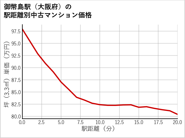 御幣島駅（大阪府）の徒歩距離別の中古マンション坪単価