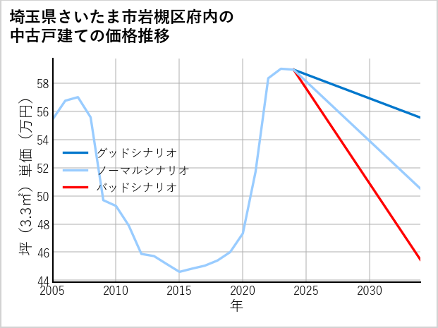 埼玉県さいたま市岩槻区府内の中古戸建て価格推移
