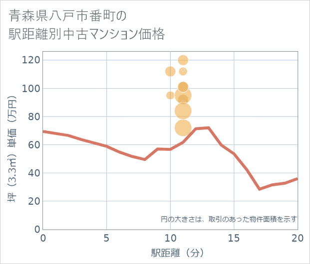 青森県八戸市番町の徒歩距離別の中古マンション坪単価