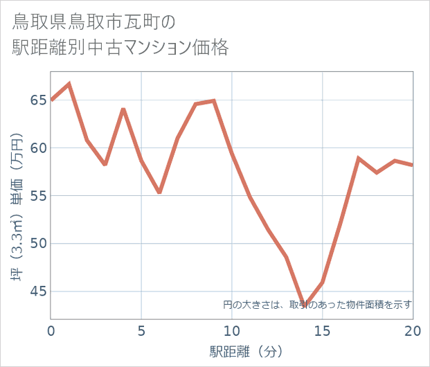 鳥取県鳥取市瓦町の徒歩距離別の中古マンション坪単価