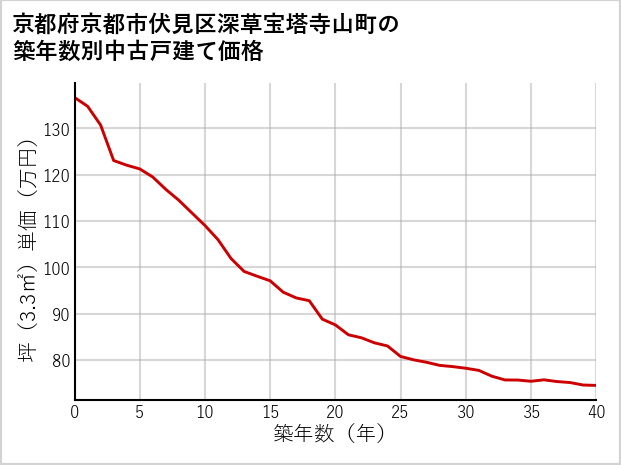 京都府京都市伏見区深草宝塔寺山町の築年数別の中古戸建て坪単価