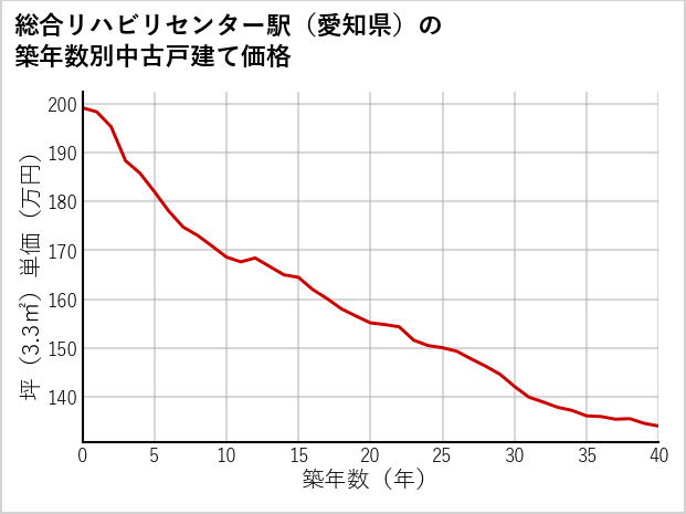 総合リハビリセンター駅（愛知県）の築年数別の中古戸建て坪単価