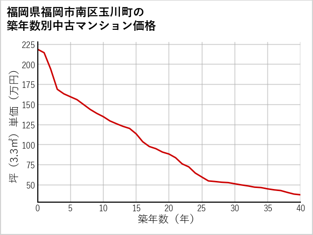 福岡県福岡市南区玉川町の築年数別の中古マンション坪単価