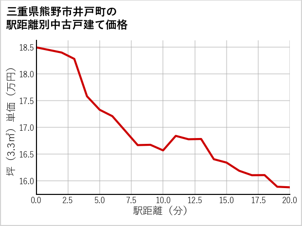 三重県熊野市井戸町の徒歩距離別の中古戸建て坪単価
