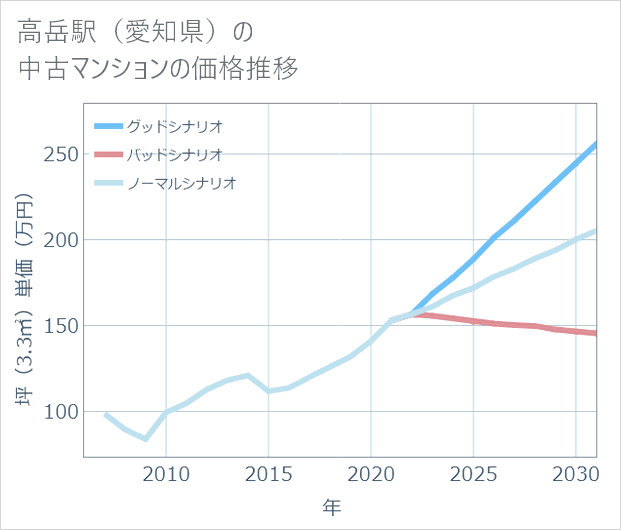 高岳駅(愛知県)の中古マンション価格推移