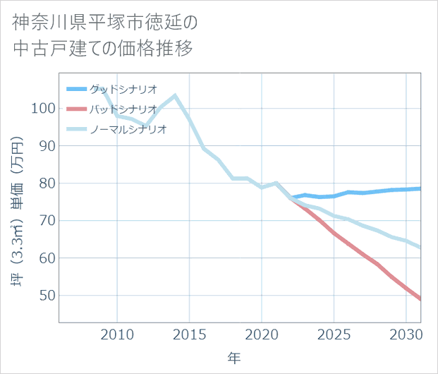 神奈川県平塚市徳延の中古戸建て価格推移