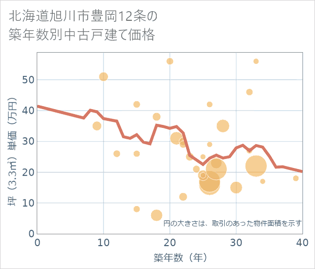 北海道旭川市豊岡12条の築年数別の中古戸建て坪単価