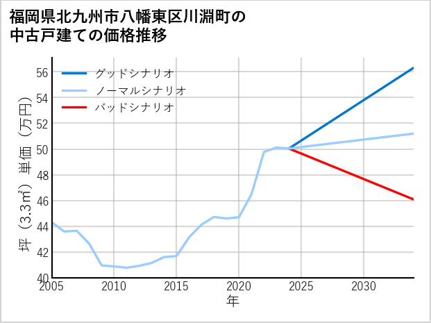 福岡県北九州市八幡東区川淵町の中古戸建て価格推移