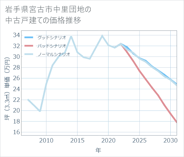 岩手県宮古市中里団地の中古戸建て価格推移
