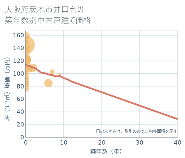 大阪府茨木市井口台の築年数別の中古戸建て坪単価