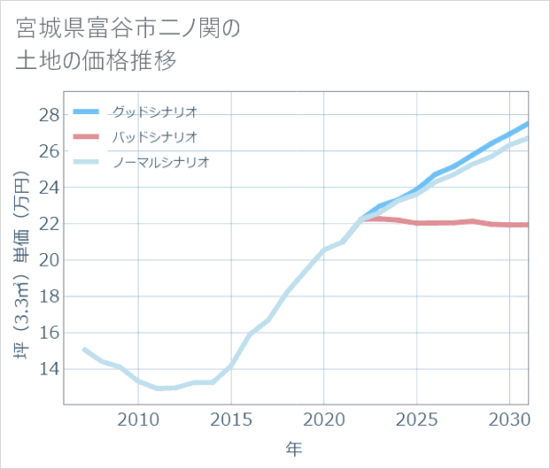 宮城県富谷市二ノ関の土地価格推移