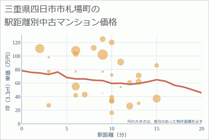 三重県四日市市札場町の徒歩距離別の中古マンション坪単価