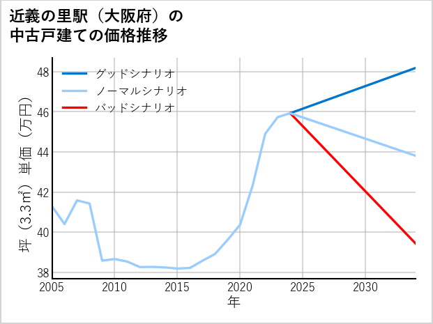 近義の里駅（大阪府）の中古戸建て価格推移