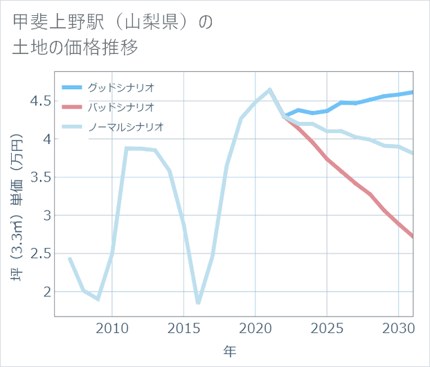 甲斐上野駅(山梨県)の土地価格推移