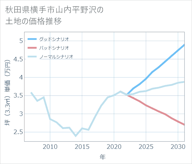 秋田県横手市山内平野沢の土地価格推移
