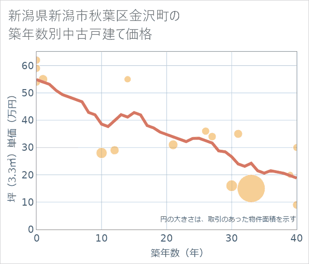 新潟県新潟市秋葉区金沢町の築年数別の中古戸建て坪単価