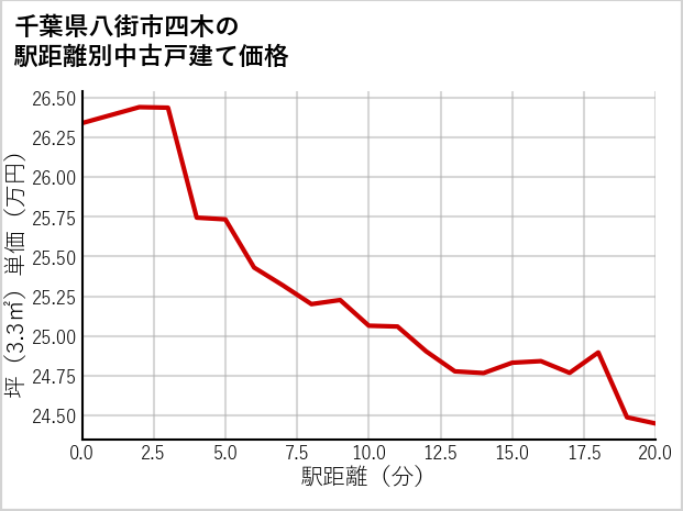 千葉県八街市四木の徒歩距離別の中古戸建て坪単価