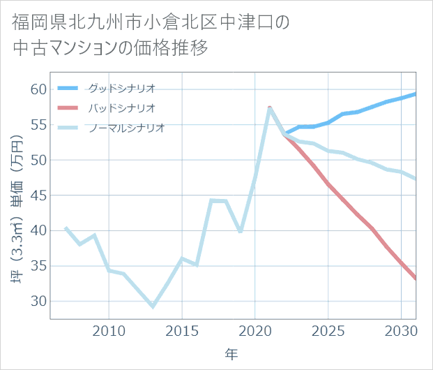 福岡県北九州市小倉北区中津口の中古マンション価格推移
