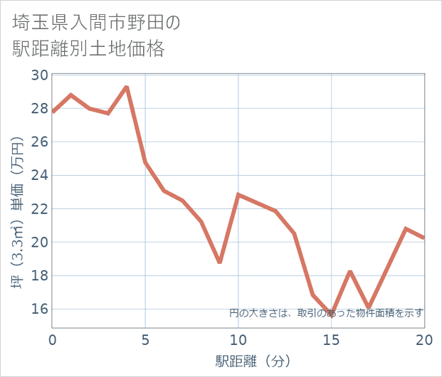 埼玉県入間市野田の徒歩距離別の土地坪単価