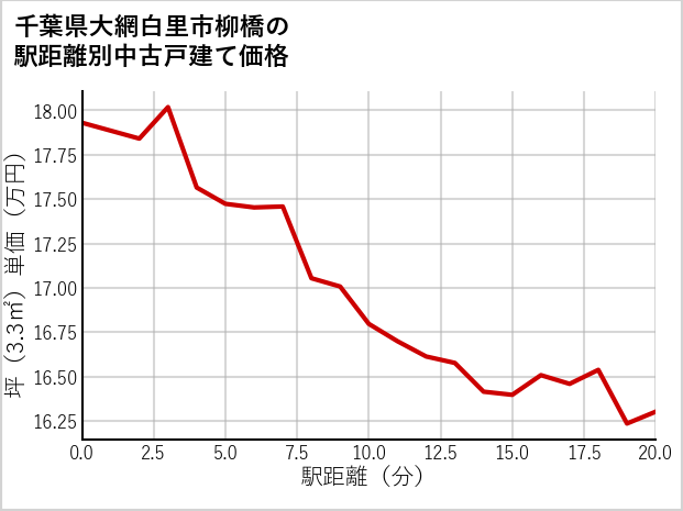 千葉県大網白里市柳橋の徒歩距離別の中古戸建て坪単価