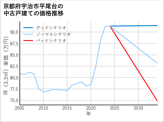 京都府宇治市平尾台の中古戸建て価格推移