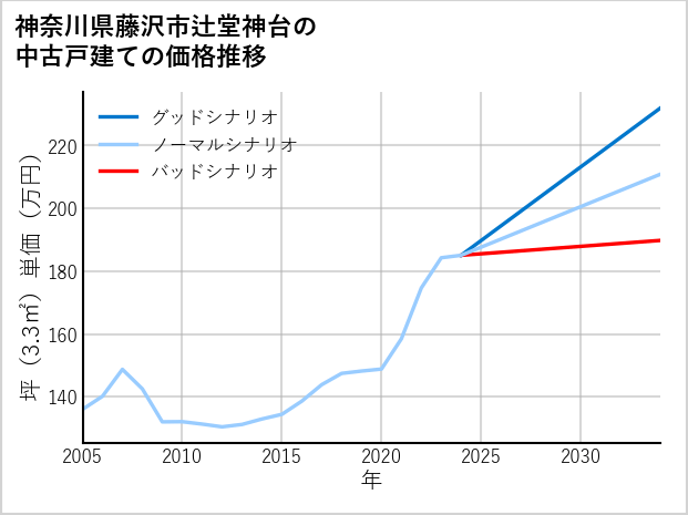 神奈川県藤沢市辻堂神台の中古戸建て価格推移