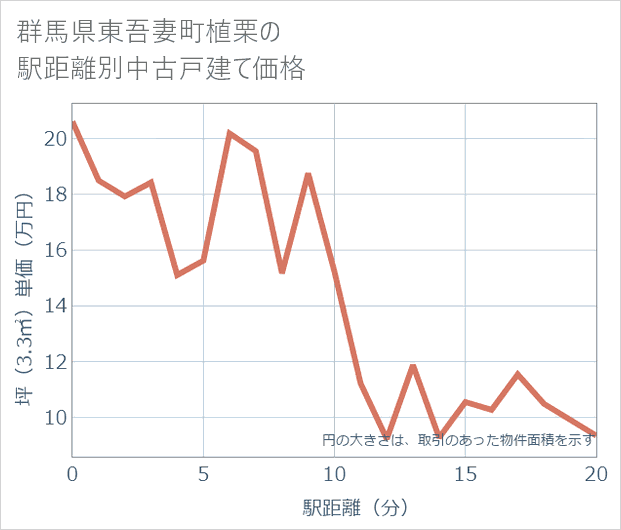 群馬県東吾妻町植栗の徒歩距離別の中古戸建て坪単価